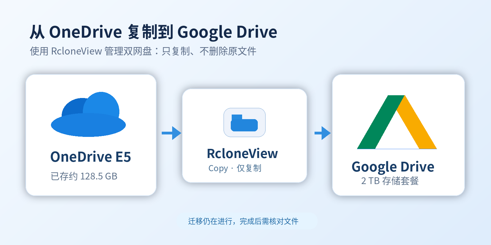 微软 E5 开发者 5TB 网盘突然变成 10GB？我的 OneDrive 数据迁移记录 插图3