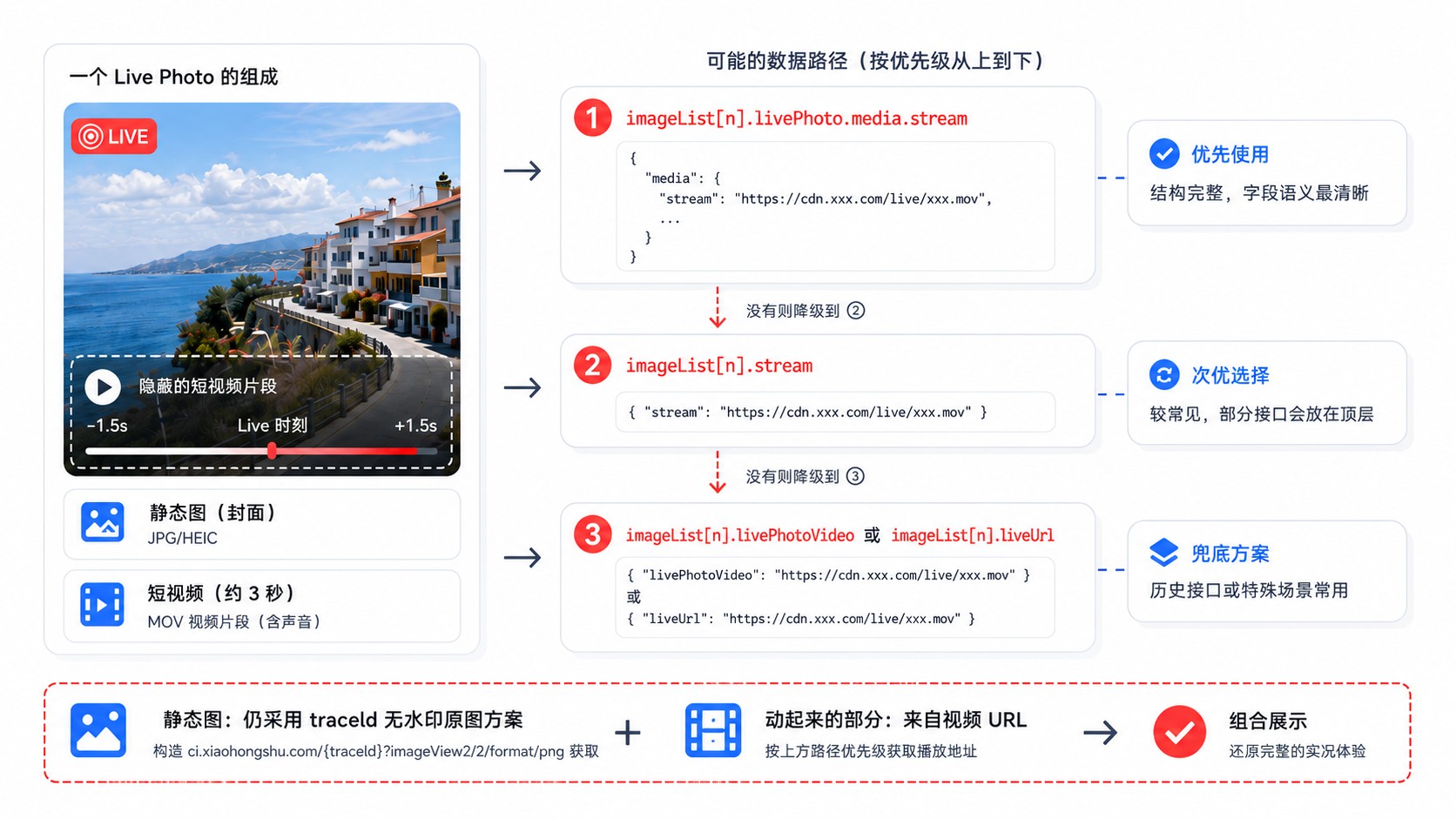 从 F12 到无水印原图：小红书图片下载的逆向思路 插图3